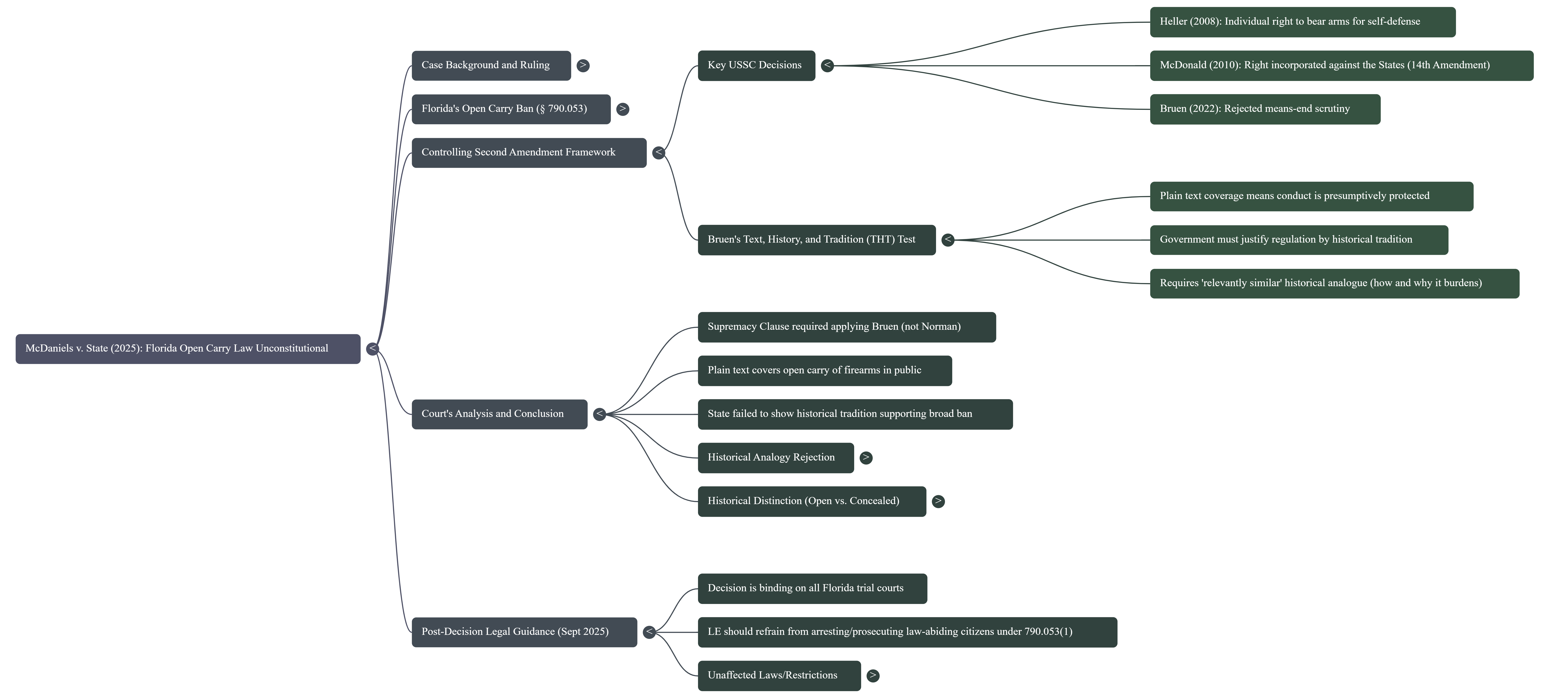 Florida Open Carry Law Mind Map