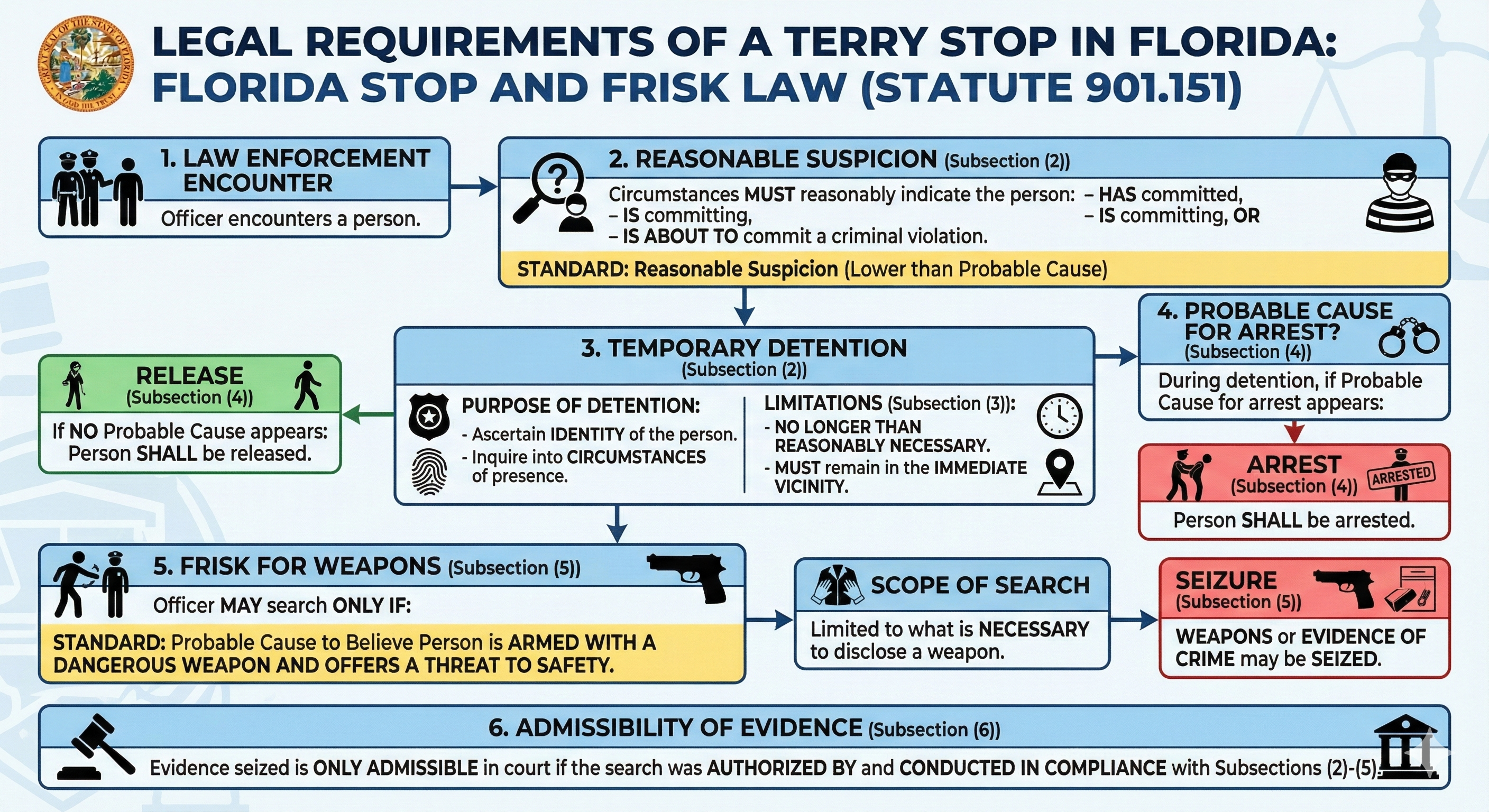 Infographic showing the legal requirements of a Terry Stop in Florida under Statute 901.151, including the six steps: law enforcement encounter, reasonable suspicion, temporary detention, probable cause for arrest, frisk for weapons, and admissibility of evidence