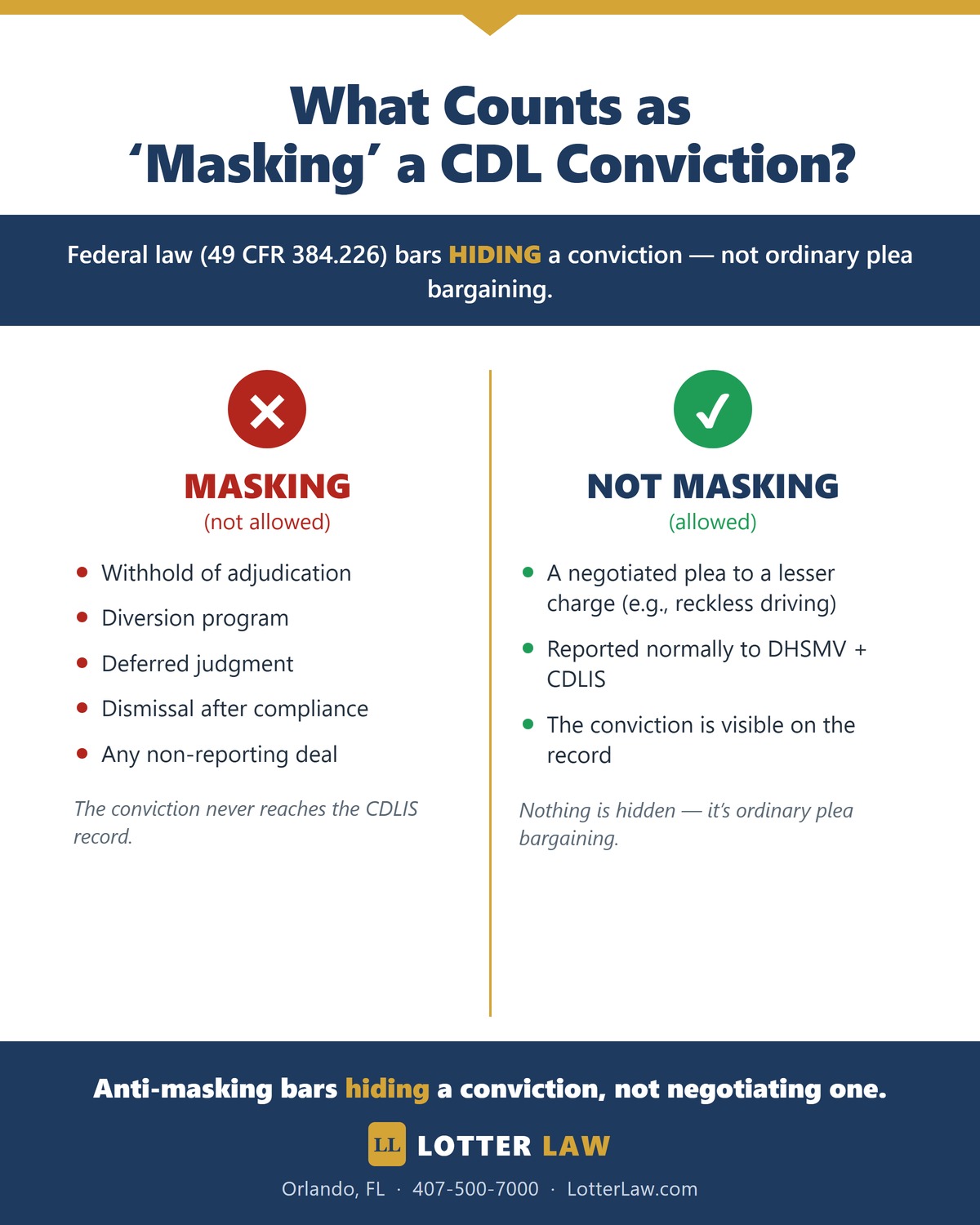 Infographic comparing what counts as masking a CDL conviction (withhold, diversion, deferral, dismissal, non-reporting) versus a reportable plea to reckless driving
