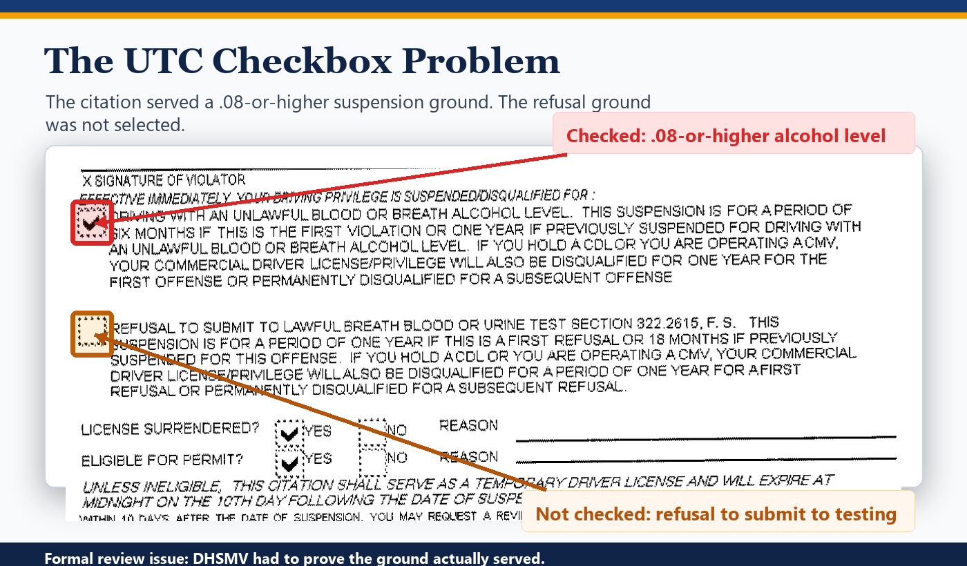 Annotated DUI citation showing the .08 suspension box checked and the refusal suspension box not checked