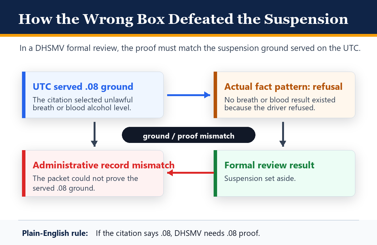 Flow chart showing that a .08 ground on the UTC did not match a refusal fact pattern, creating an administrative record mismatch