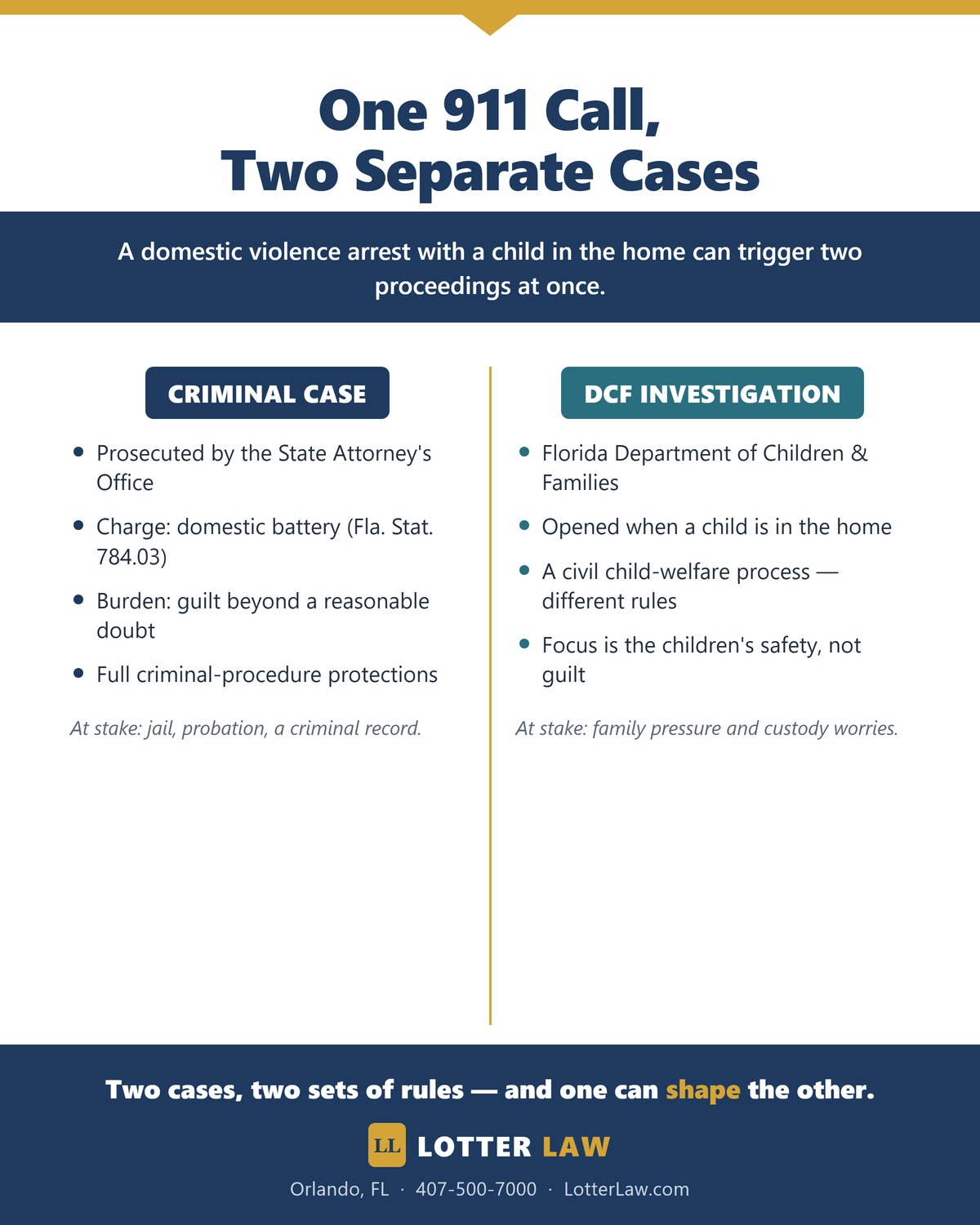 Infographic: one 911 call can trigger two separate cases in Florida - a criminal case and a DCF child-welfare investigation