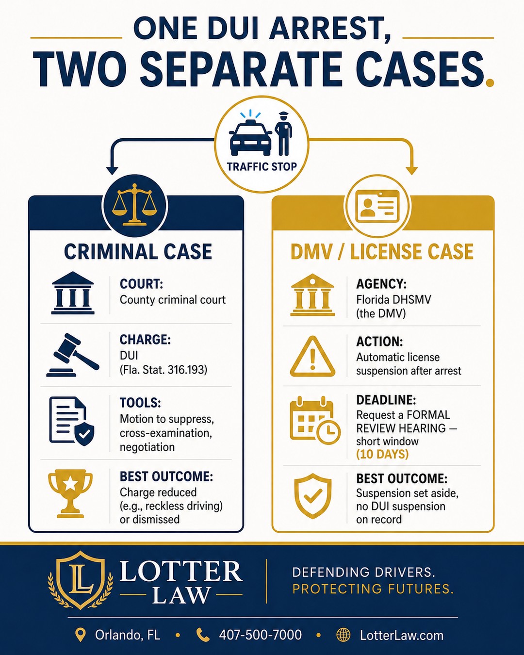 Infographic: one DUI arrest creates two separate cases in Florida - a criminal case and a DMV license case