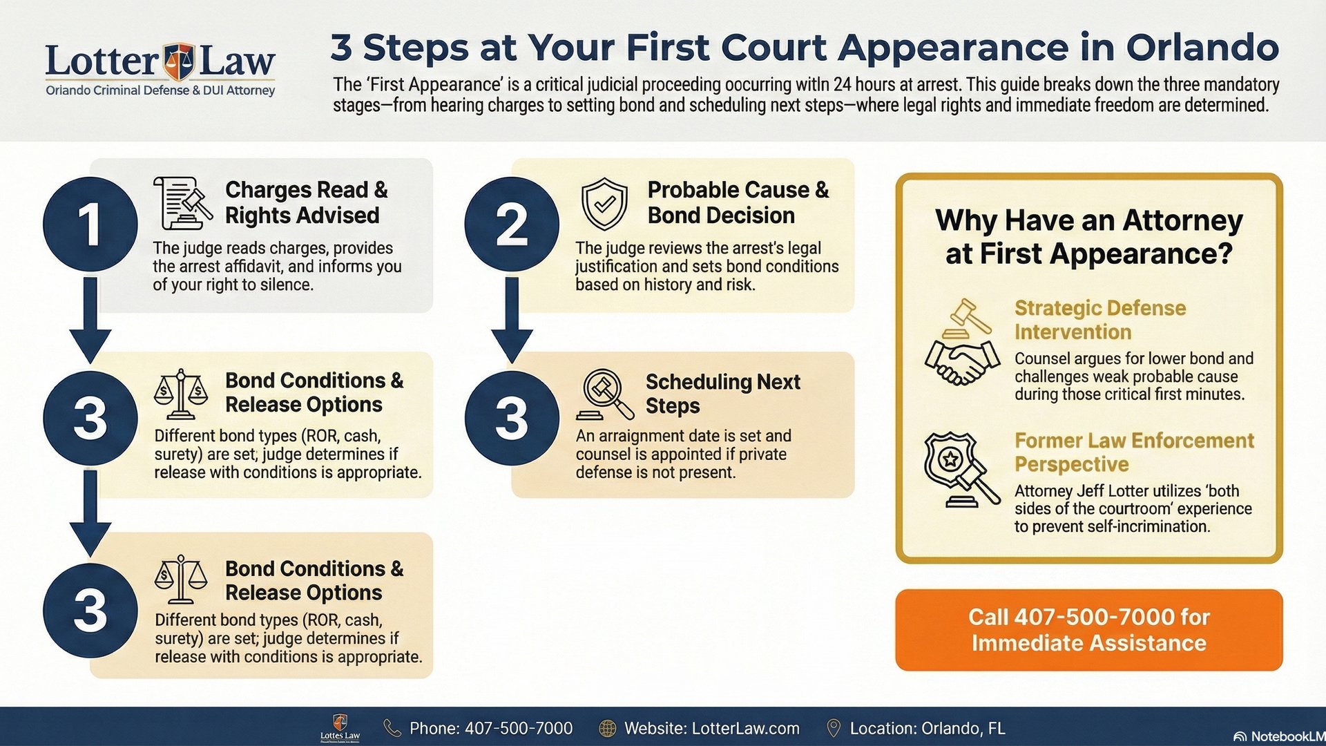 Infographic: Steps at Your First Court Appearance in Orlando - Lotter Law