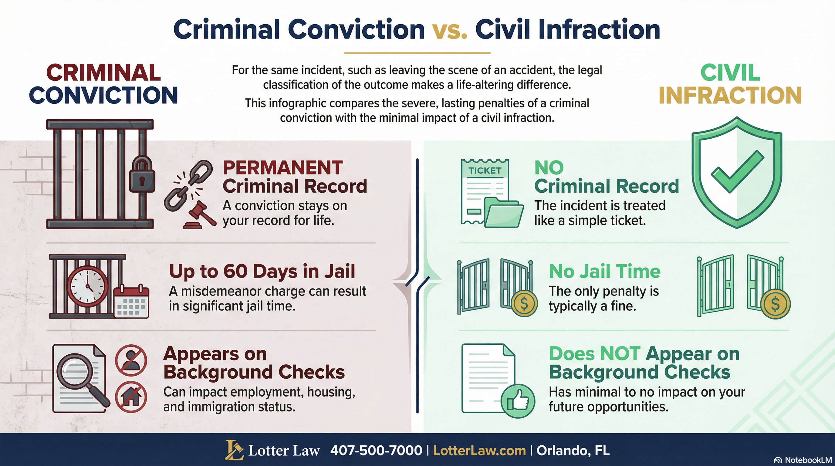 Infographic comparing criminal conviction vs civil infraction - criminal conviction results in permanent record, up to 60 days jail, and appears on background checks; civil infraction has no criminal record, no jail time, and doesn't appear on background checks