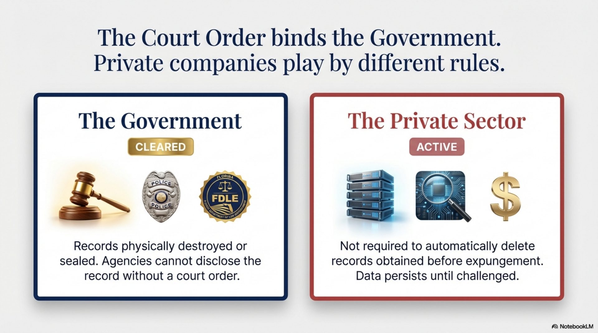 Comparison showing government records cleared after expungement while private sector databases remain active