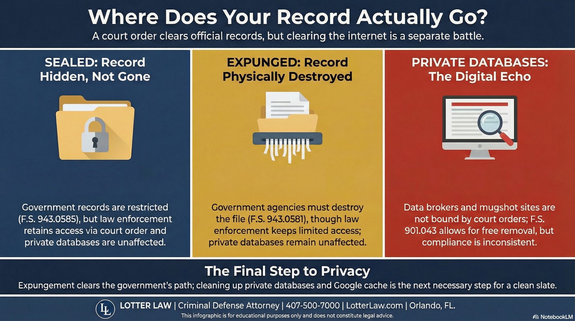 Infographic comparing sealed records, expunged records, and private database persistence