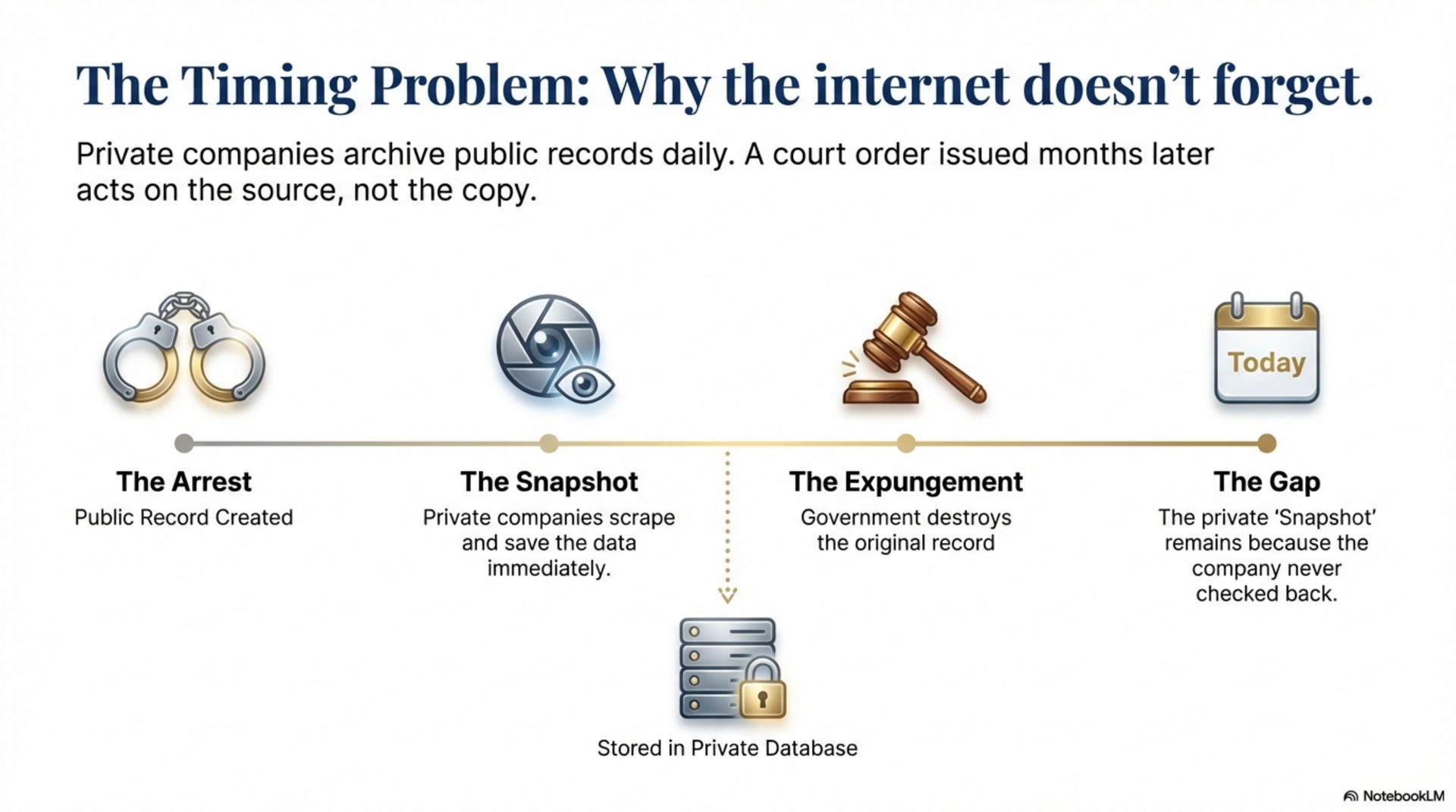 Timeline showing how private databases capture arrest records before expungement occurs