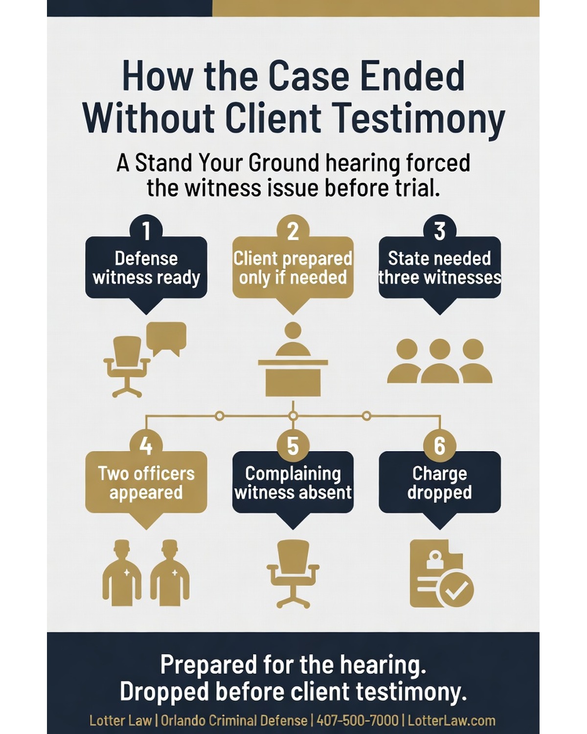 Infographic showing how the Stand Your Ground hearing ended without client testimony: defense witness ready, client prepared only if needed, State needed three witnesses, two officers appeared, complaining witness absent, charge dropped