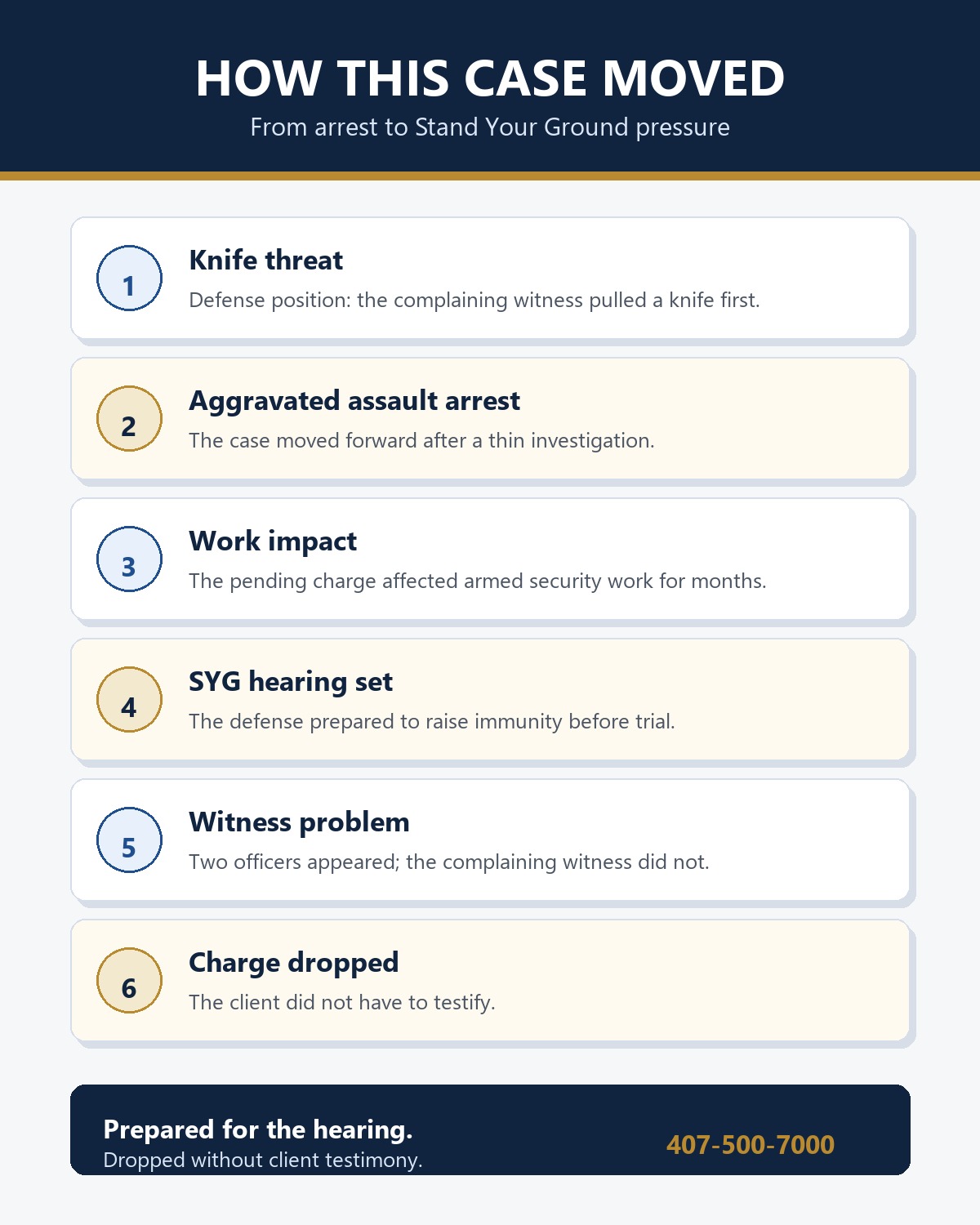 Timeline infographic showing the USCCA member aggravated assault case moving from knife threat and arrest to work impact, Stand Your Ground hearing, witness problem, and charge dropped