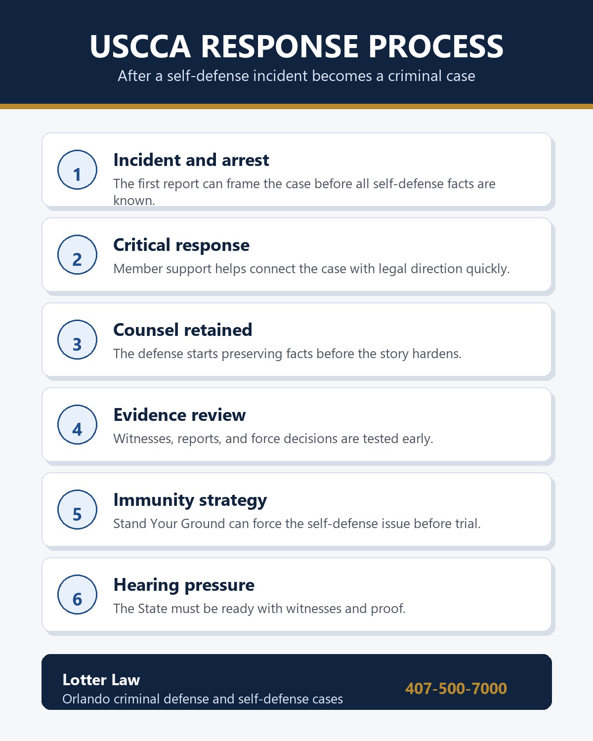 Infographic showing the USCCA response process after a self-defense incident becomes a criminal case: incident and arrest, critical response, counsel retained, evidence review, immunity strategy, hearing pressure